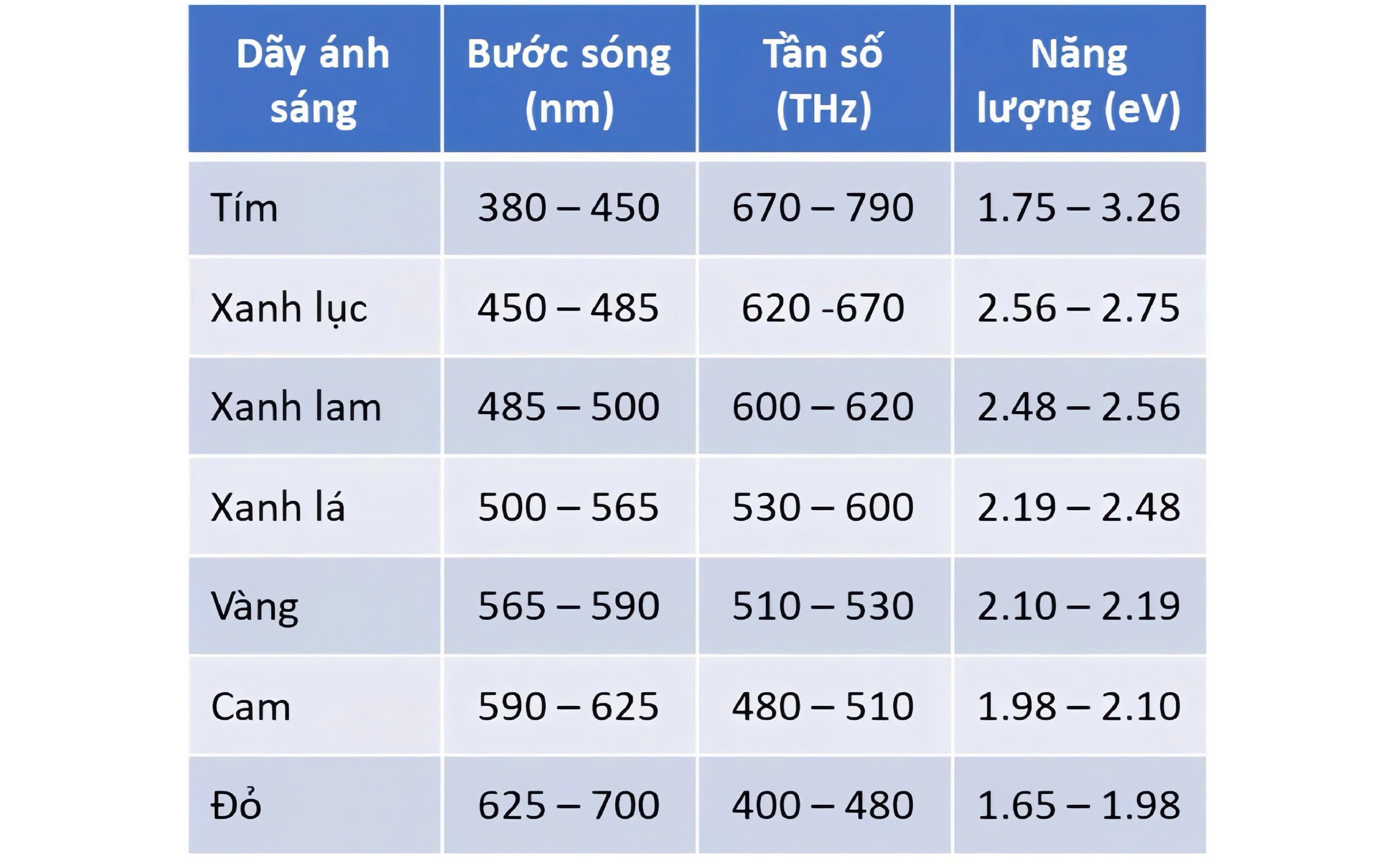 Bước sóng và mức năng lượng tương ứng với từng loại anh sáng. Nói Thảo sửa lại dùm anh chữ Xanh Lục