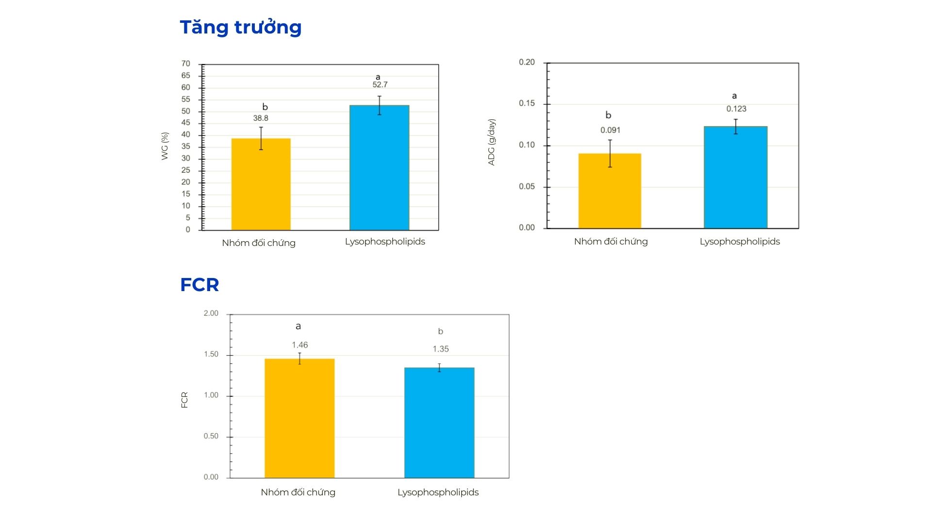 Ảnh hưởng lên tăng trưởng và FCR